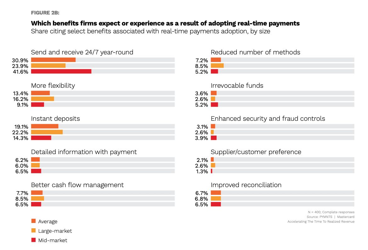 chart, real-time payment benefits