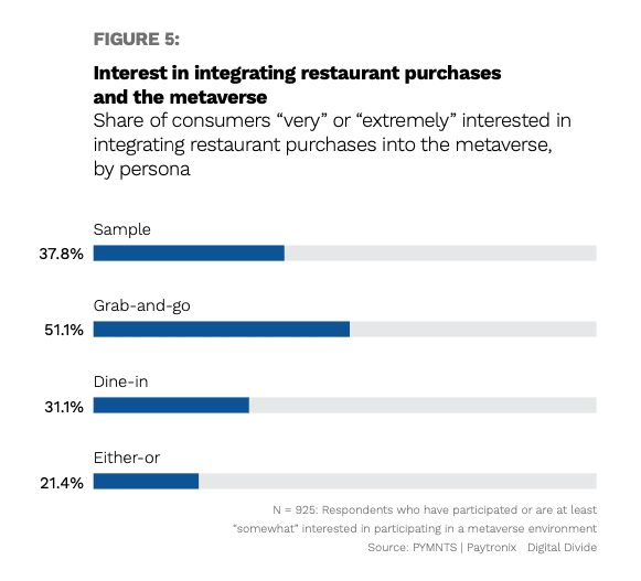 chart, restaurants and metaverse