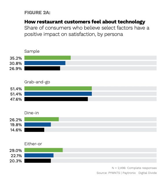 chart restaurant technology