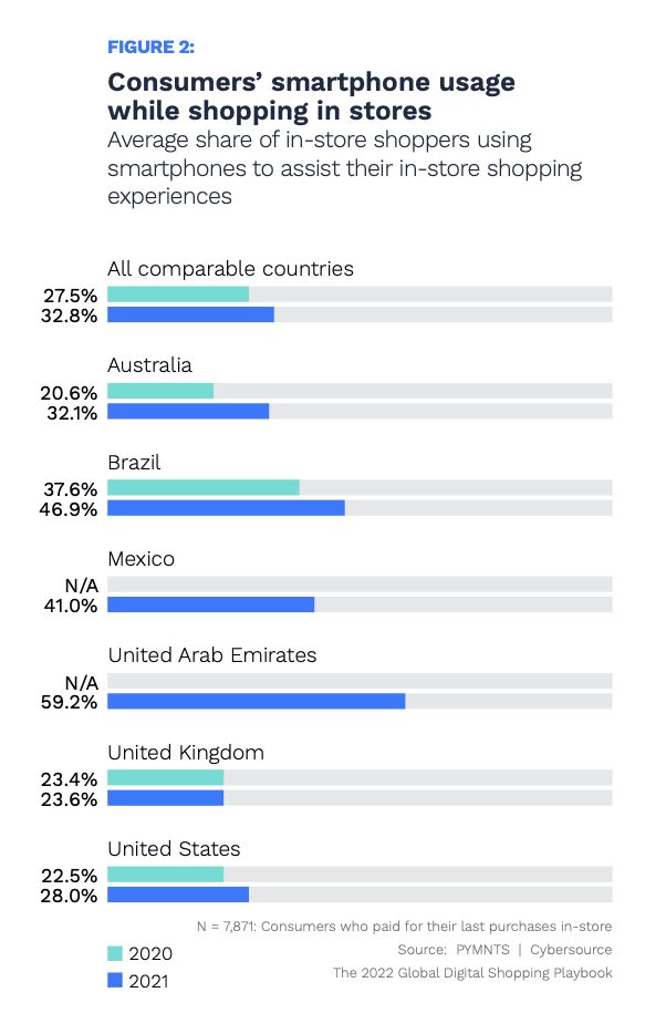 chart, shopper use of smartphones in stores