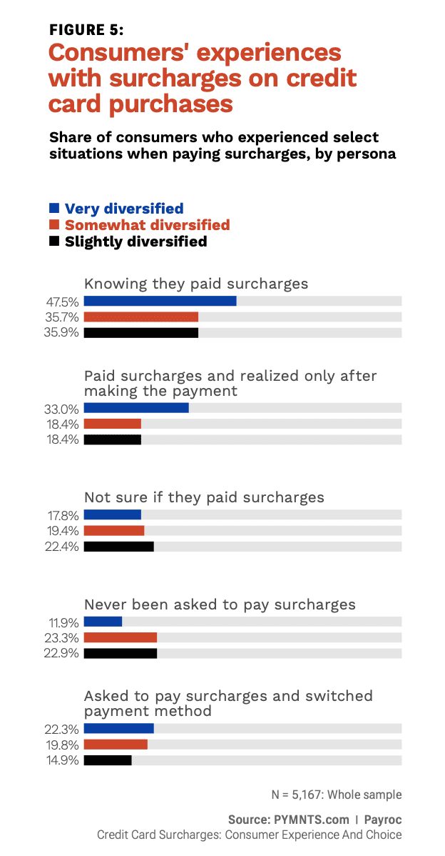 chart, consumer experience with surcharges
