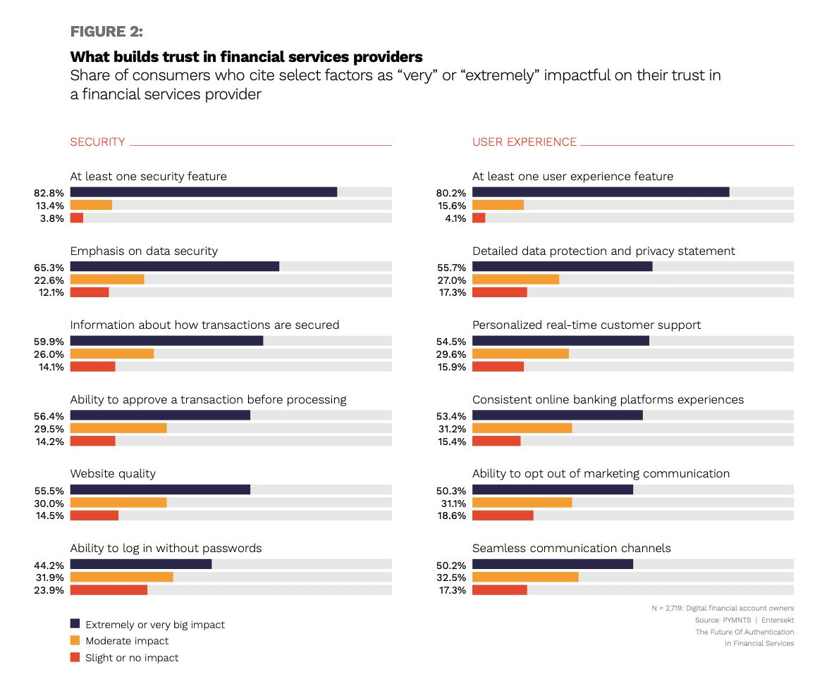 chart, trust in financial service providers