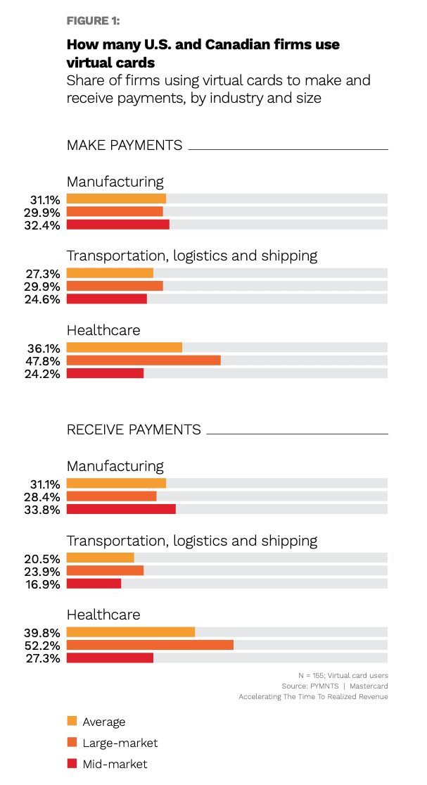 firms' use of virtual cards