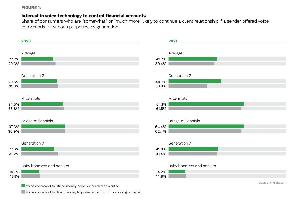 chart, interest in voice technology
