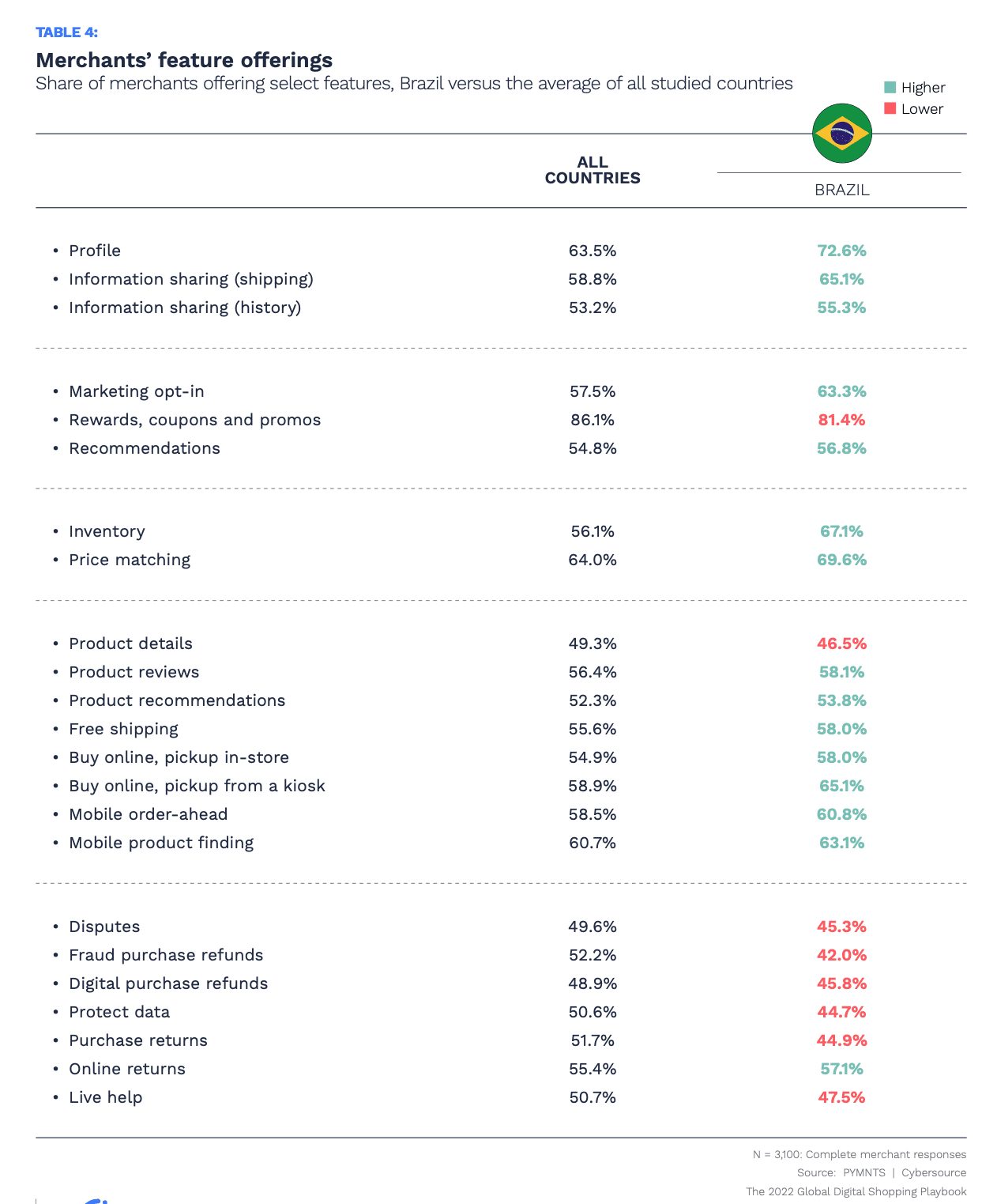 chart, merchant features