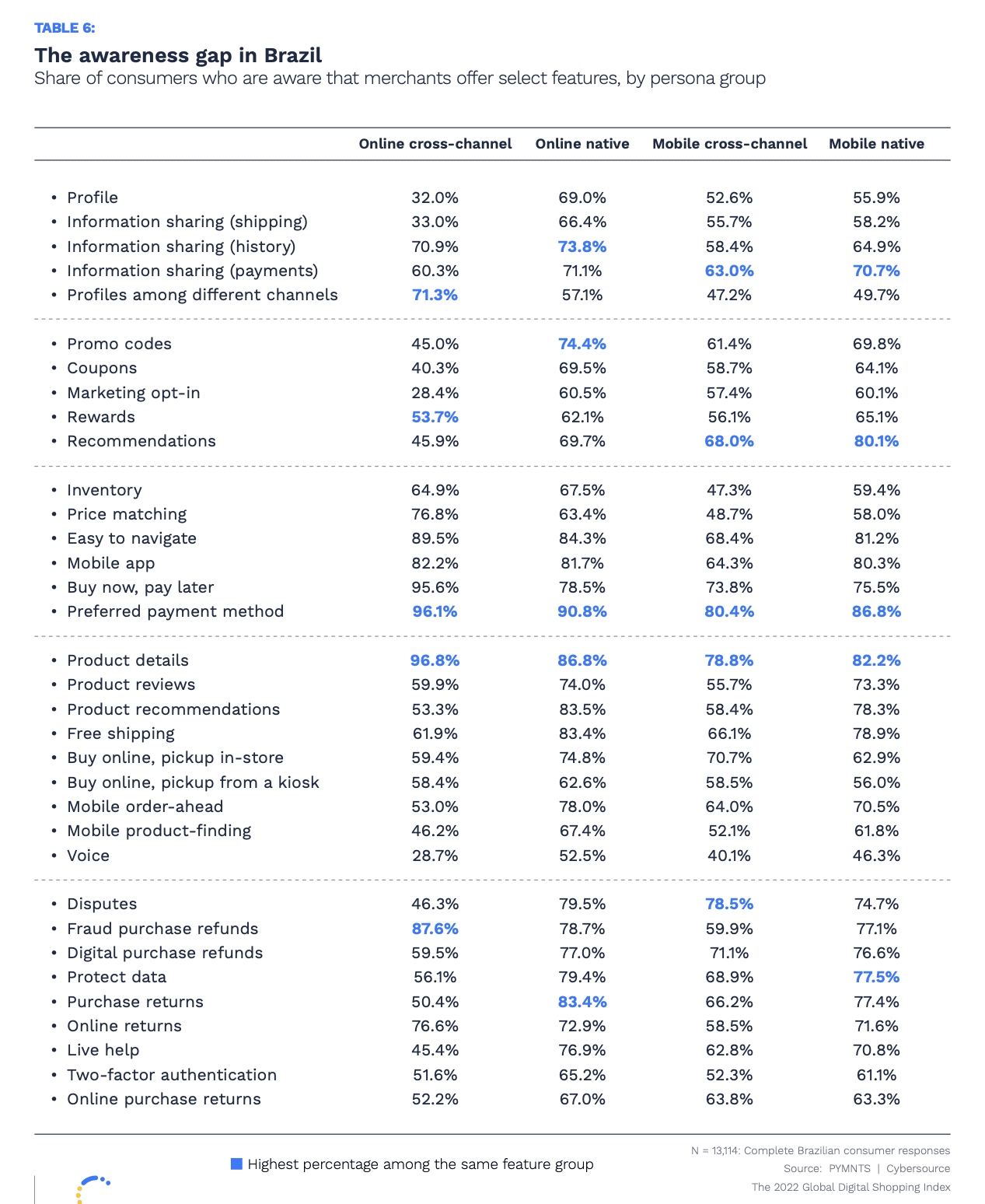 chart, Brazil awareness gap