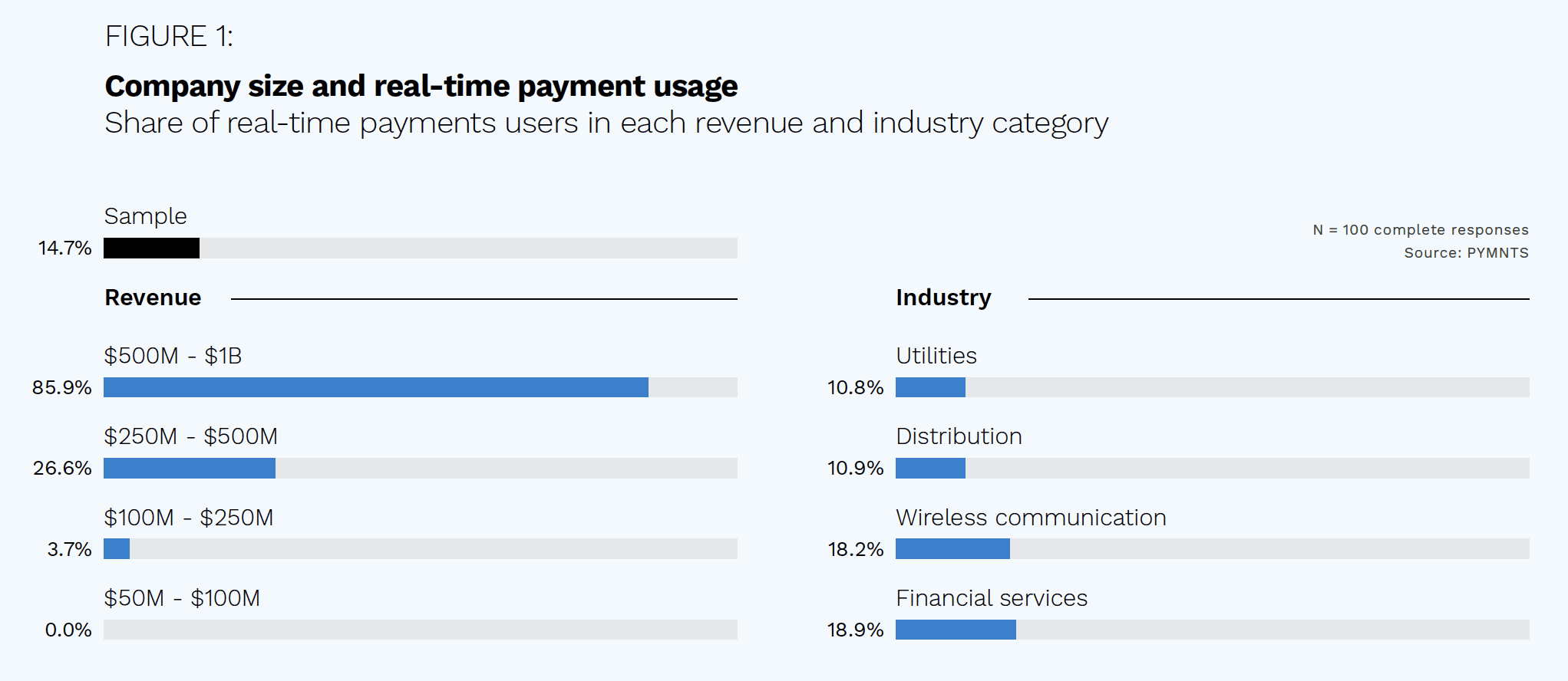 The Clearing House - Real-Time Payments - July 2022 - Explore the impact of the higher RTP® network transaction limit