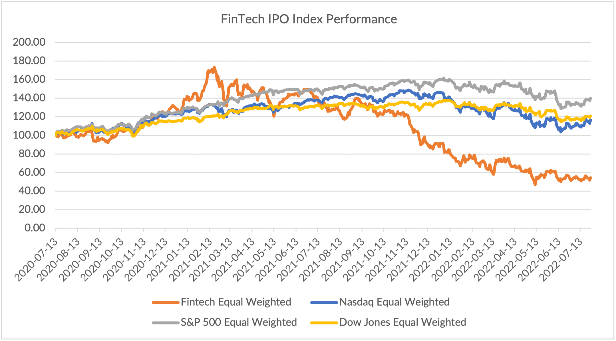 chart, FinTech IPO Index