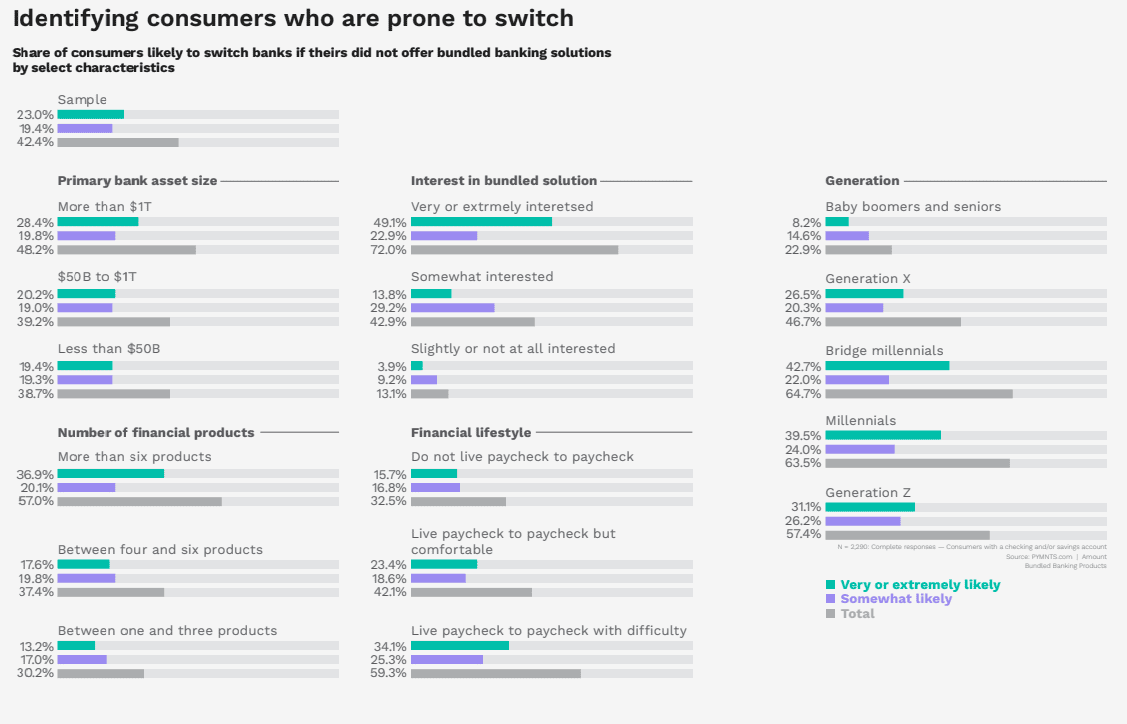 Identifying consumers who are prone to switch