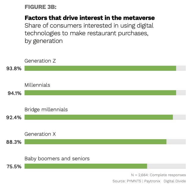 Metaverse, interest, factors, PYMNTS study, generations, millennials, generation x, generation z, baby boomers