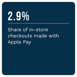 PYMNTS - Mobile Wallet Adoption - Apple Pay @8: Still The Big Fish In A Small Mobile Wallets Pond - August 2022 - Learn how Apple Pay is dominating the U.S. mobile wallet market and how contactless cards are the top method consumers use to pay