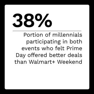 PYMNTS - Walmart+ Weekend: Prime Day Rival Or Trip To The Grocery Store? - July 2022 - Explore how and why consumers use memberships at Walmart and Amazon and how consumers shopped during Walmart+ Weekend and Amazon Prime Day