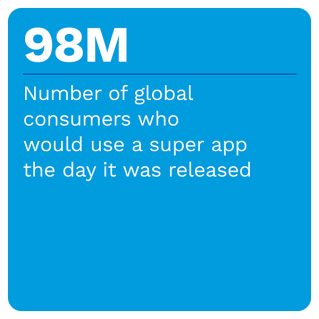 PayPal - The Super App Shift: How Consumers Want To Save, Shop And Spend In The Connected Economy - July 2022 - Discover why consumers see a super app as a solution for modern living