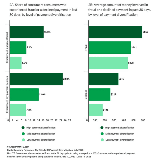 Payment pains and payment diversification