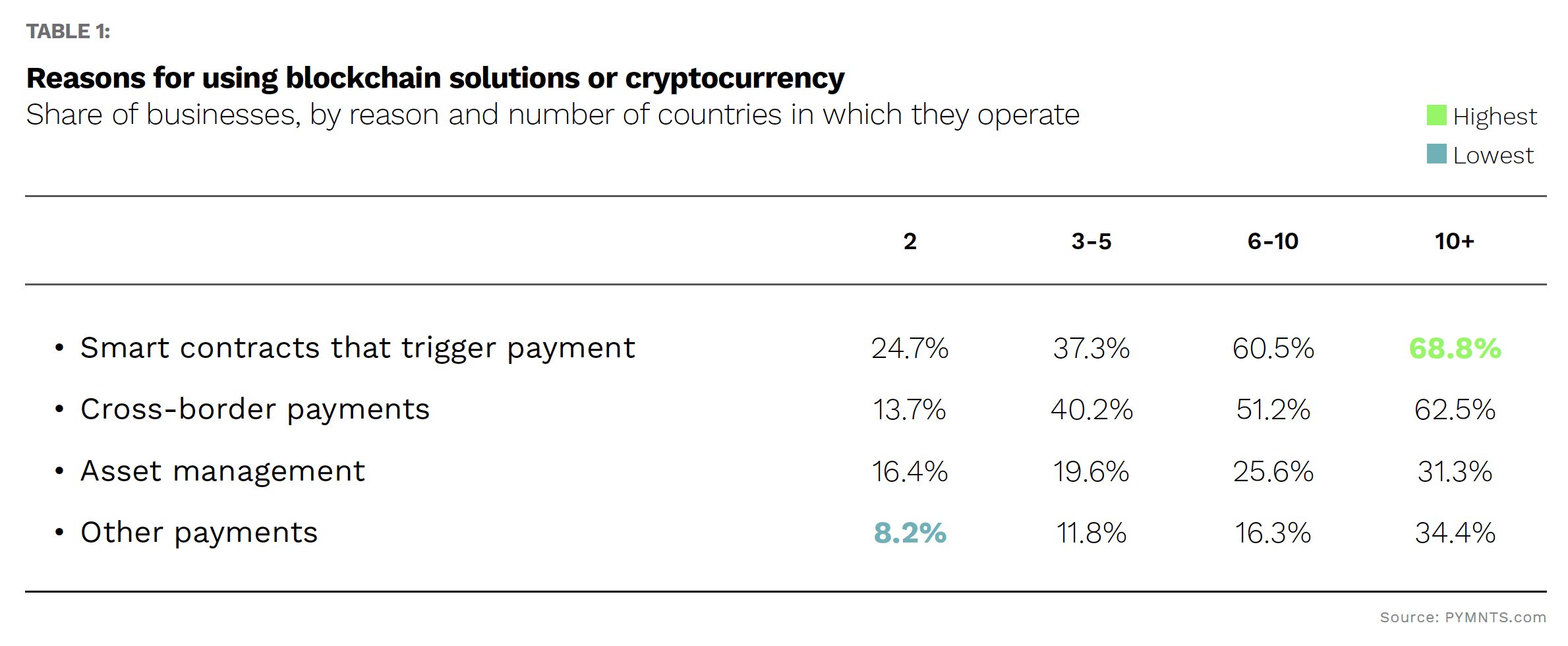 Algorand - Blockchain Payments - July 2022 - Learn how businesses can ensure the best return on investment from blockchain technology
