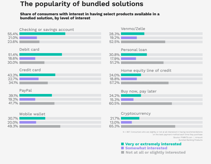 The popularity of bundled solutions