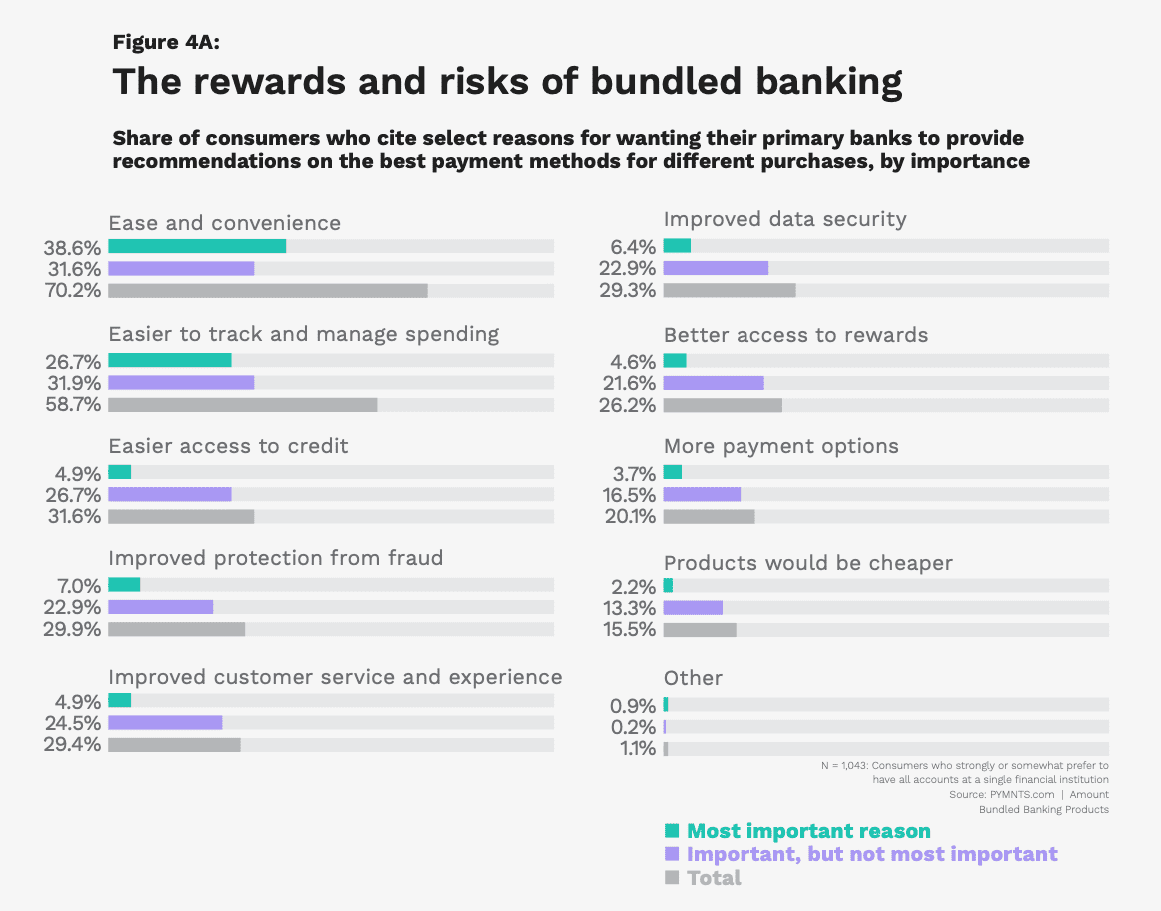 chart, bundled banking