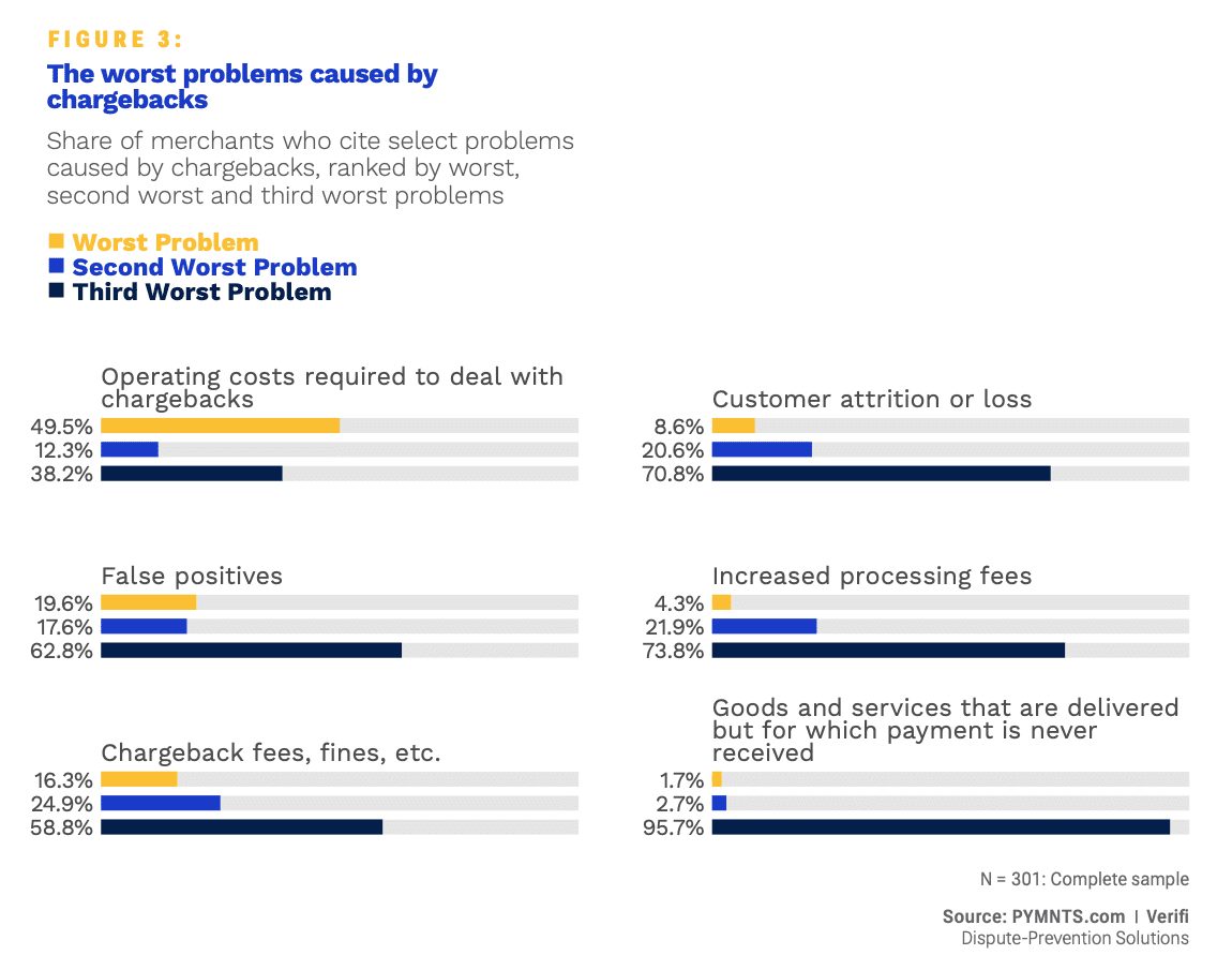 chart, problems with chargebacks