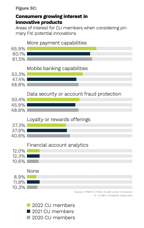 chart, consumer interest in CU innovation