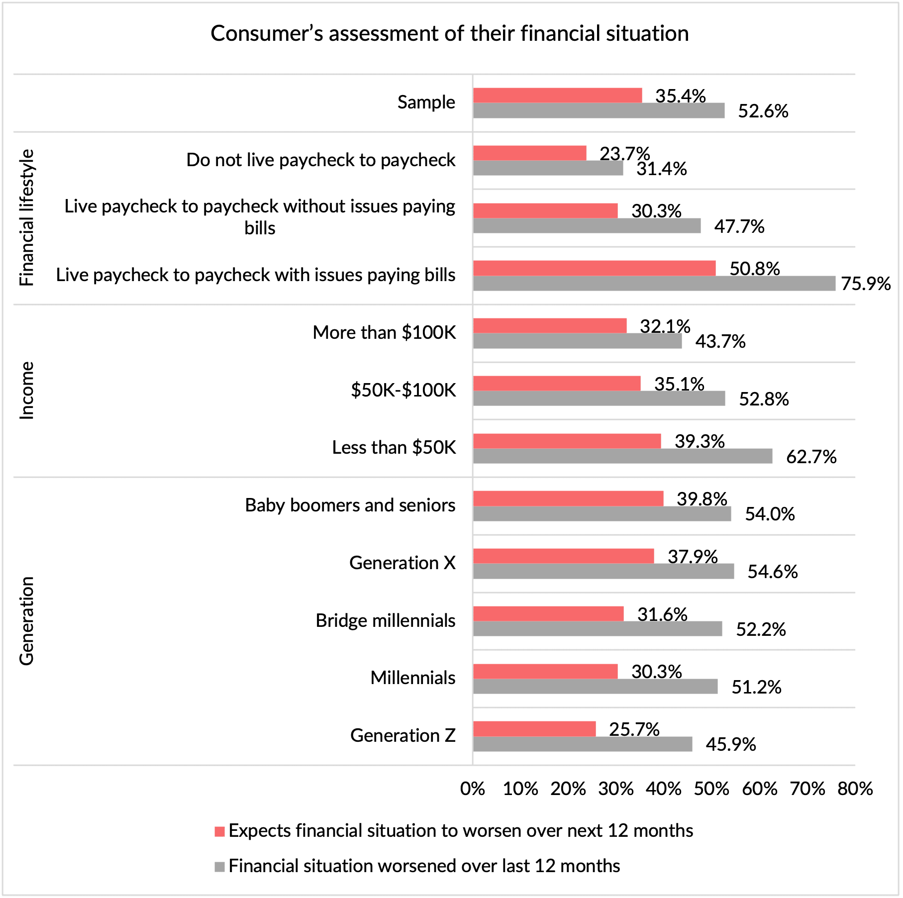 chart, consumer finances
