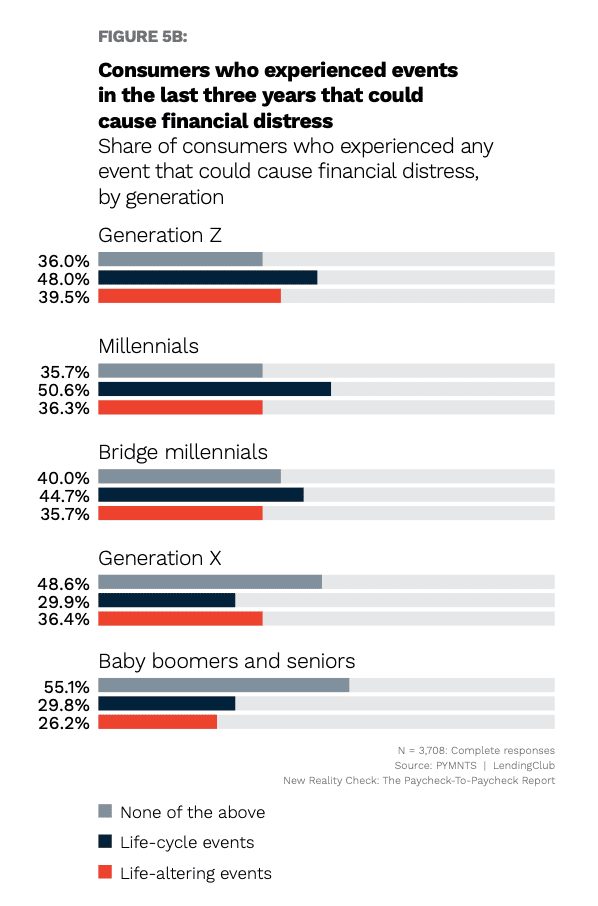 chart, consumer finance