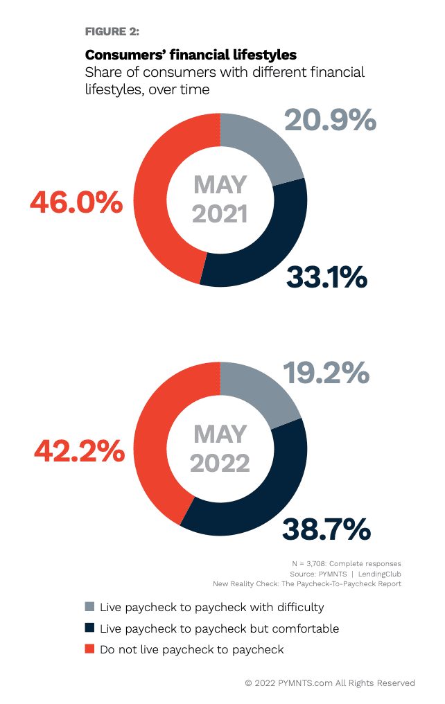 chart, consumer financial lifestyles