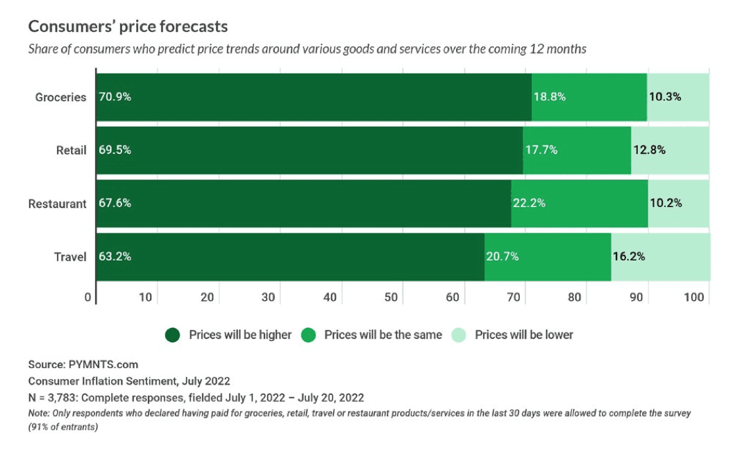 chart, consumer price forecasts