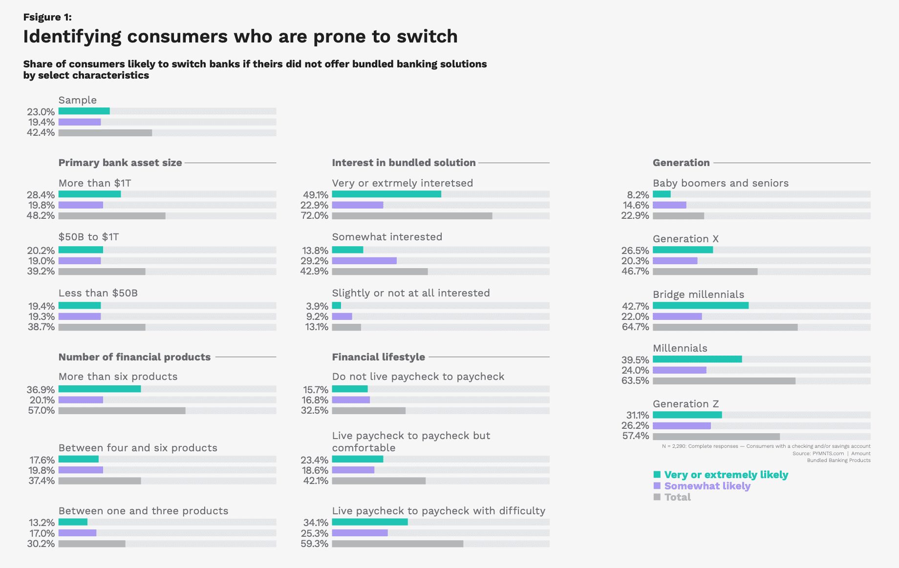 chart, consumers likely to switch banks
