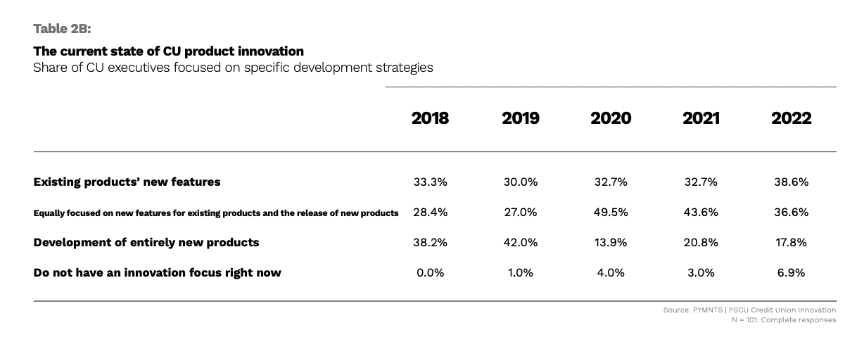 chart, credit union innovation