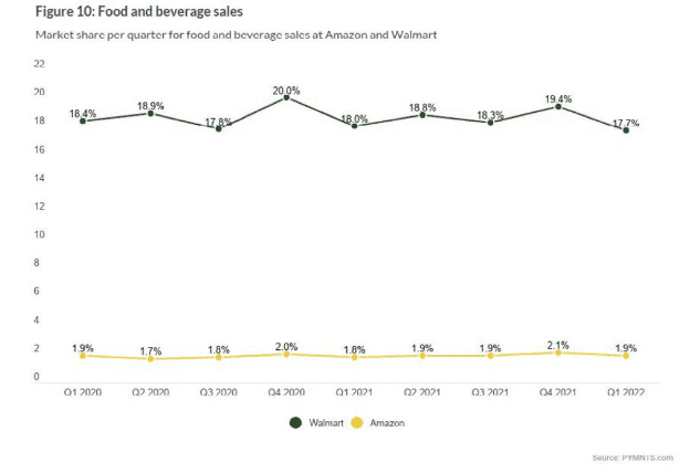 chart, food beverage sales