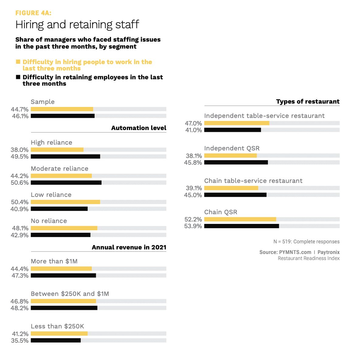 chart, hiring and retaining staff