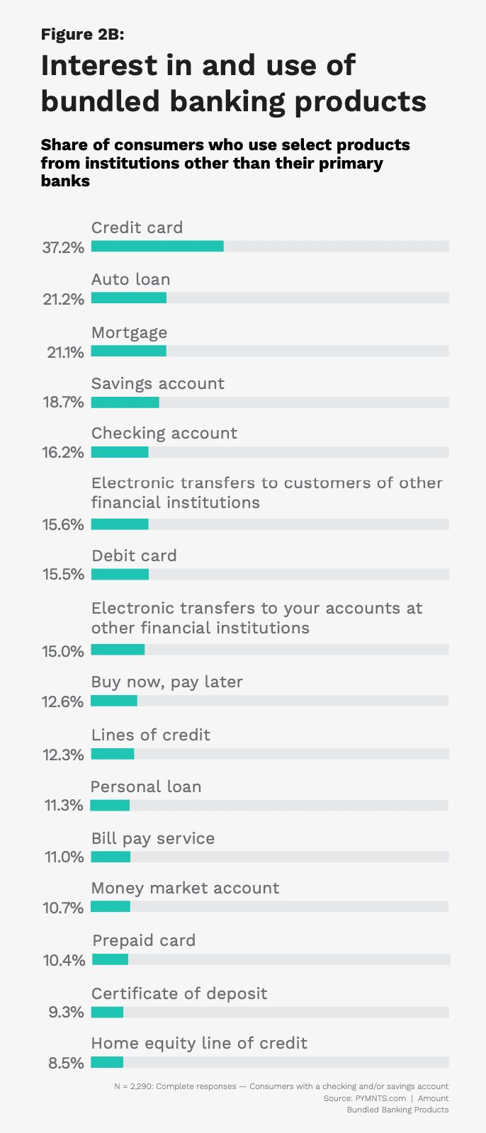 chart, interest in bundled banking