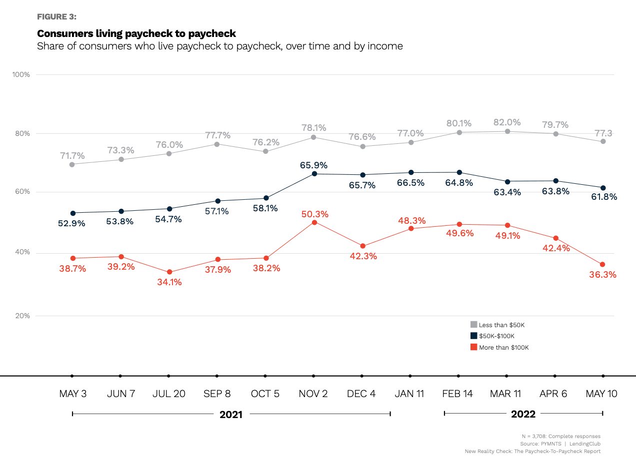 consumers living paycheck-to-paycheck
