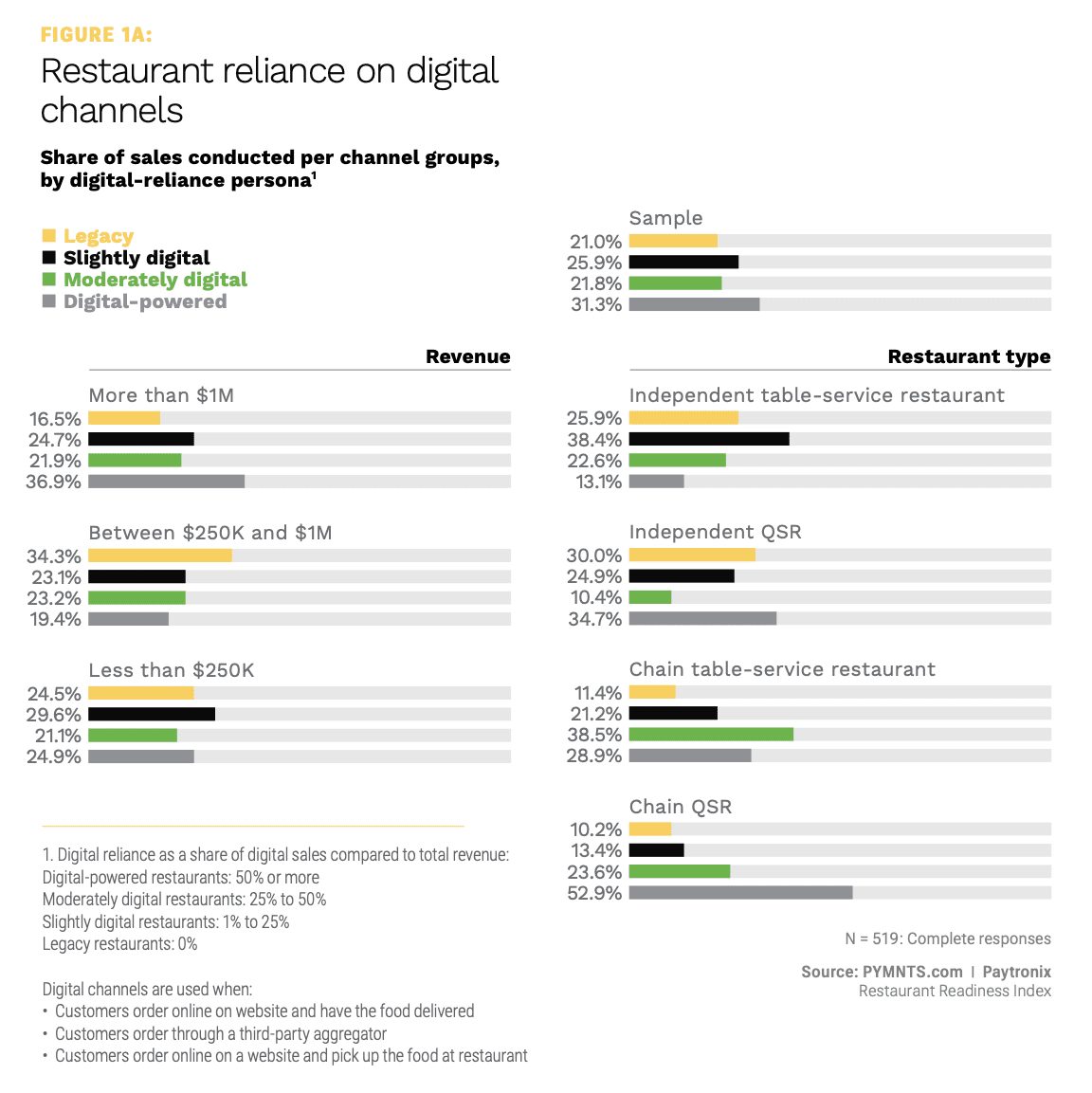chart, restaurant digital channels
