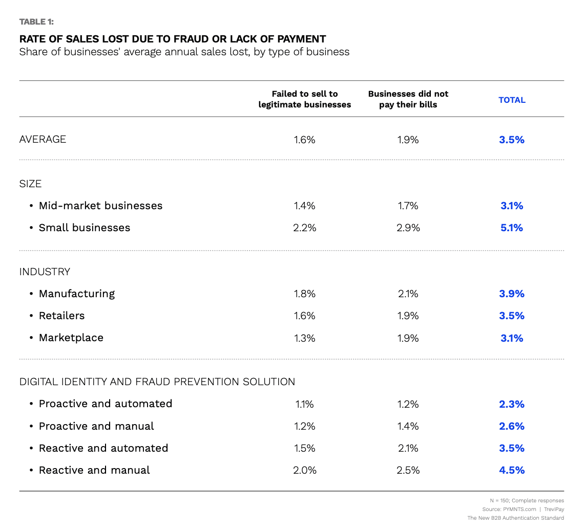 chart, sales lost to fraud
