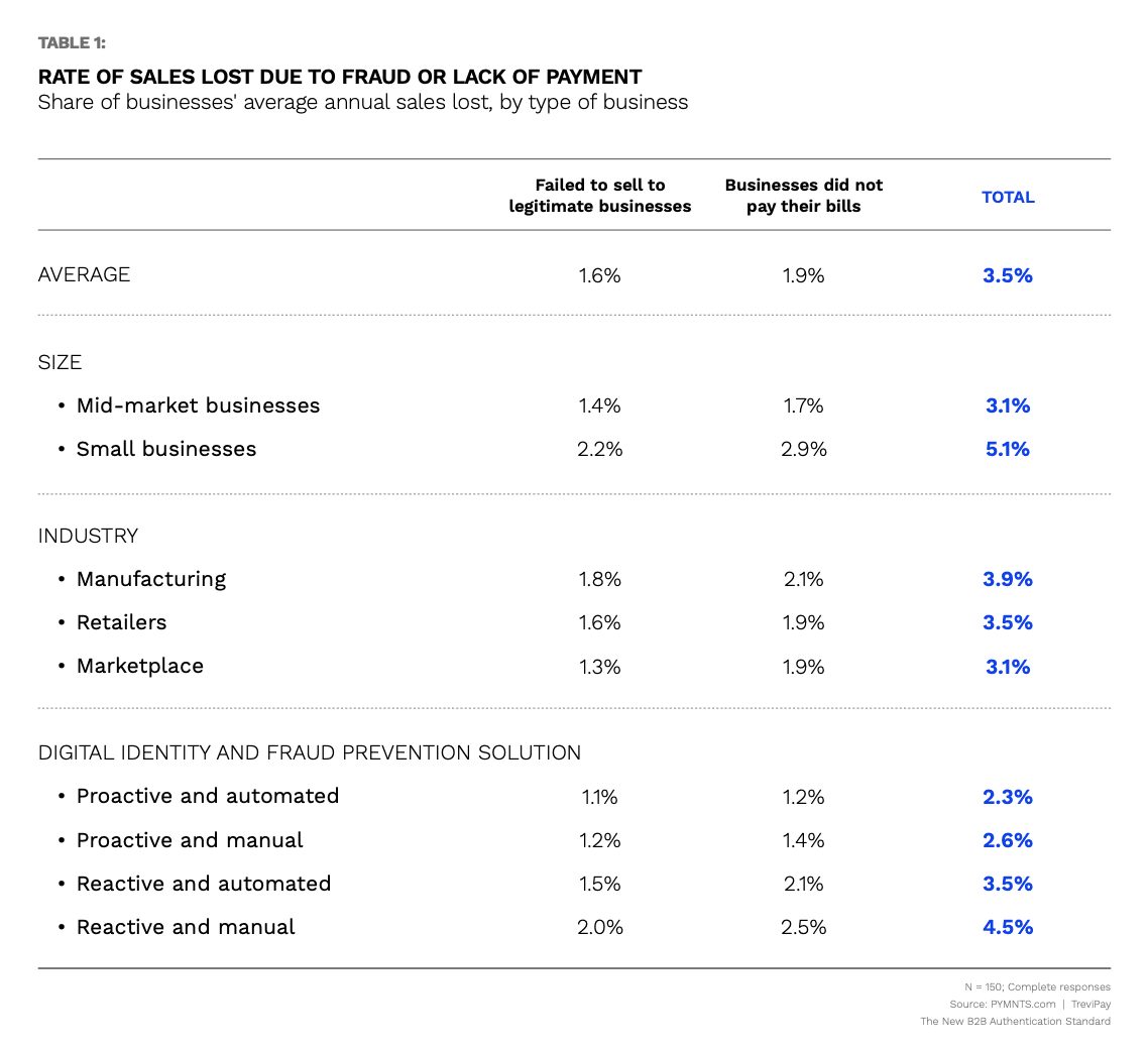 chart, sales lost to fraud