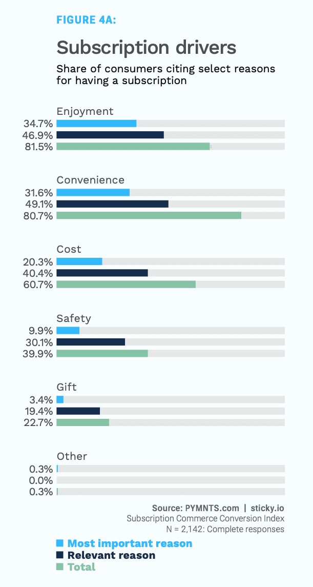 chart, subscription drivers