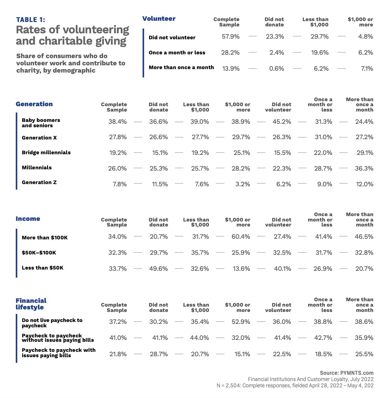 chart, volunteering and charitable giving