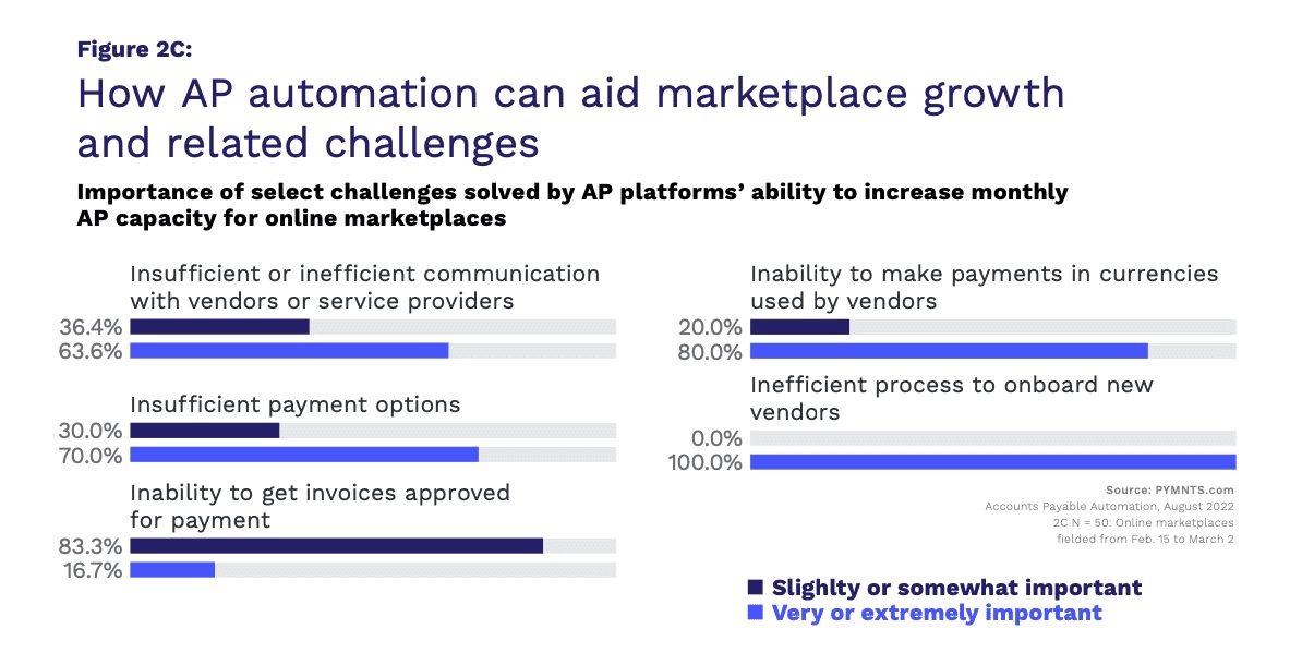 chart, AP automation