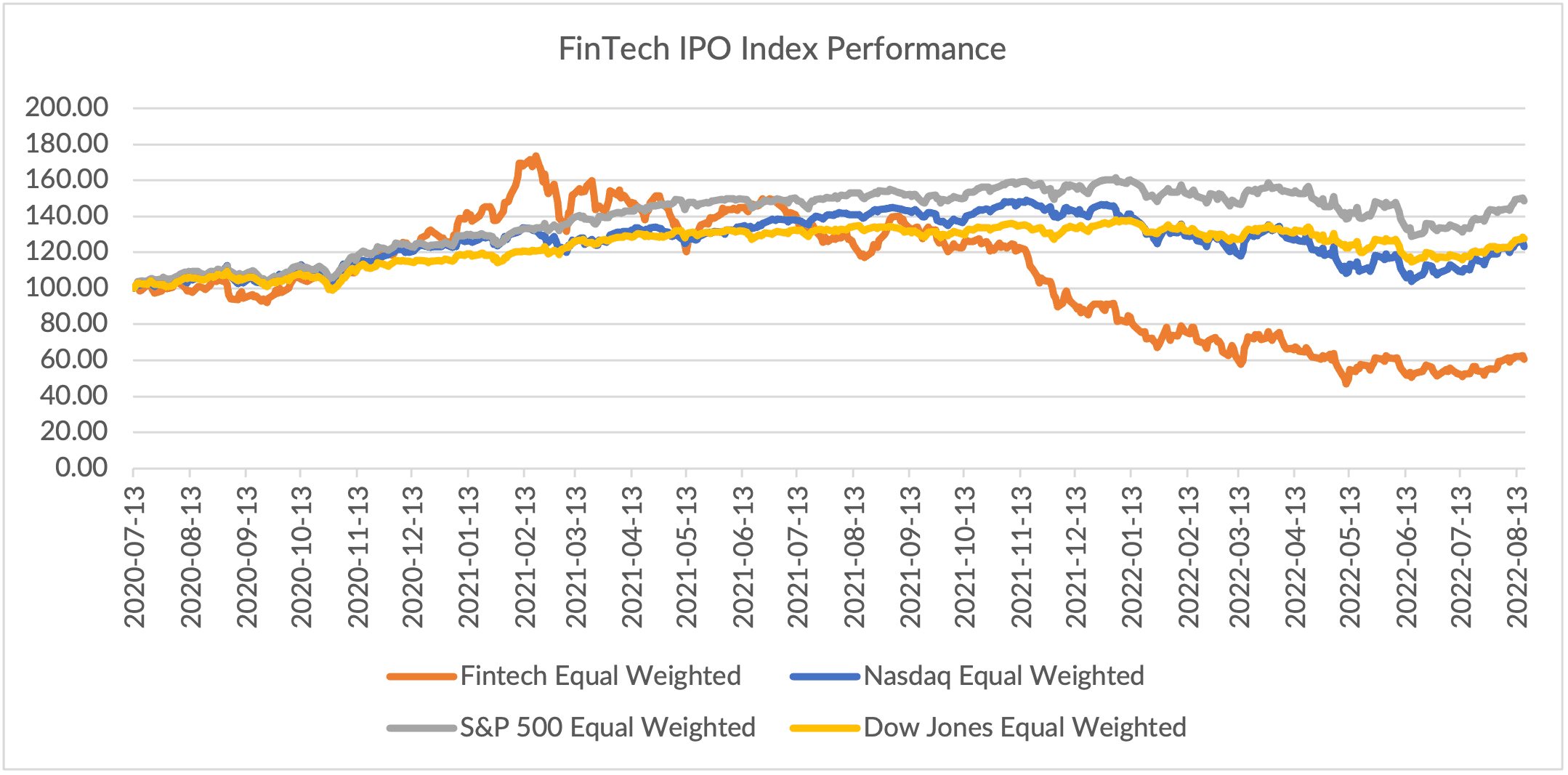 chart, FinTech IPO Index