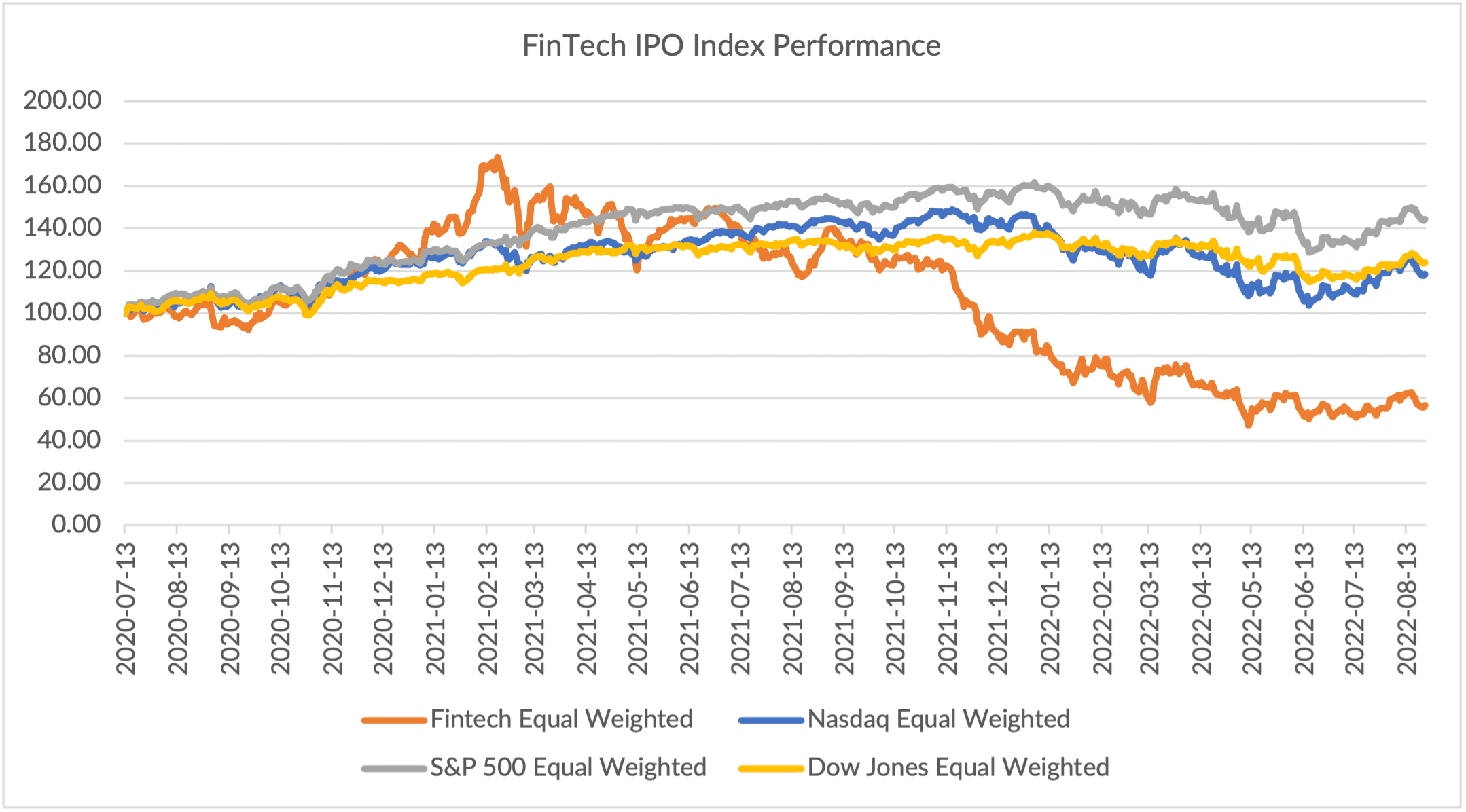 chart, FinTech IPO Index