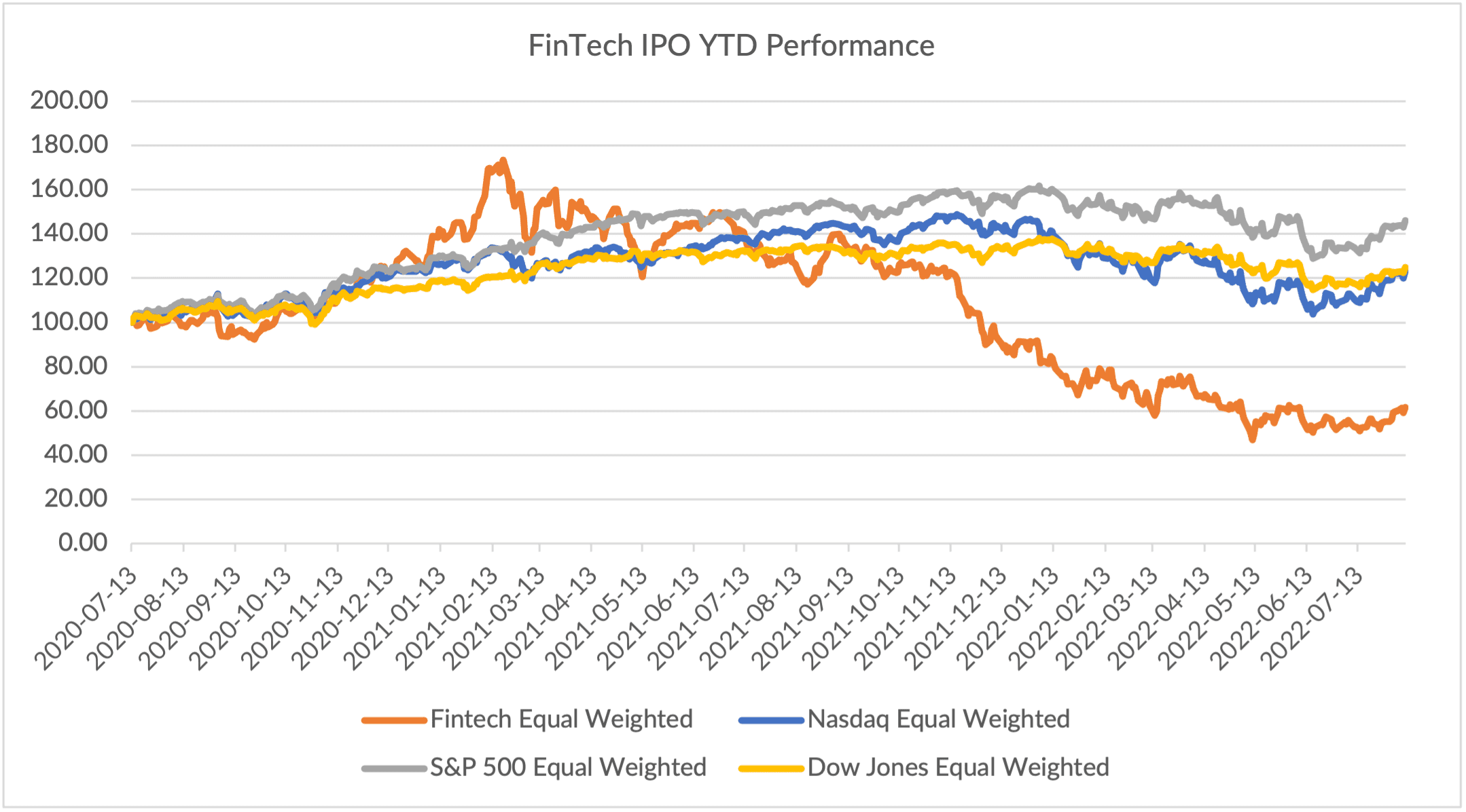 chart, FinTech IPO index