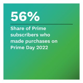 PYMNTS - Prime Day 2022: Inflation Hits, But Amazon Still Wins - August 2022 - A deep dive into the success of Prime Day amid inflation and consumer cutbacks