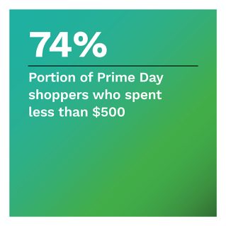 PYMNTS - Prime Day 2022: Inflation Hits, But Amazon Still Wins - August 2022 - A deep dive into the success of Prime Day amid inflation and consumer cutbacks