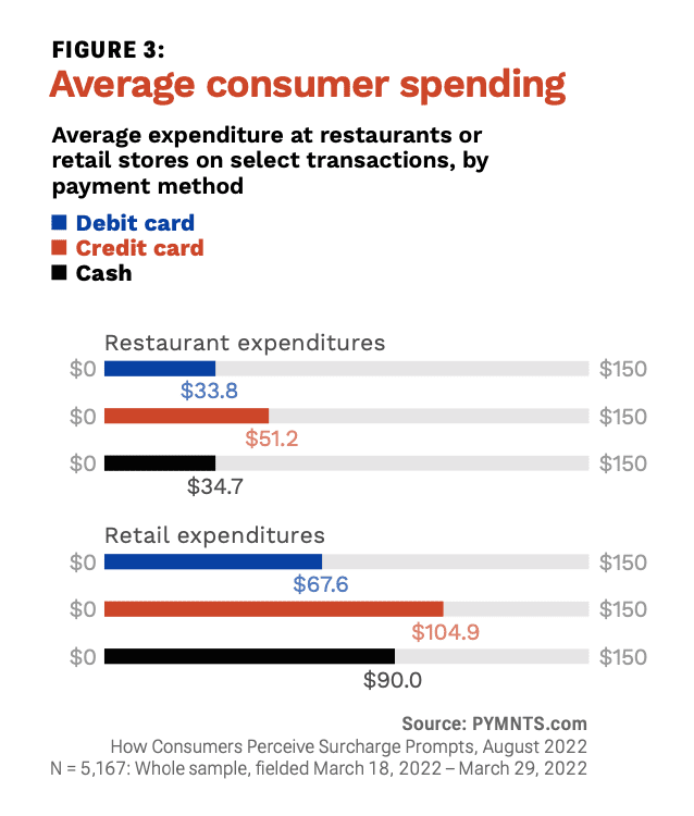 chart, average consumer spending