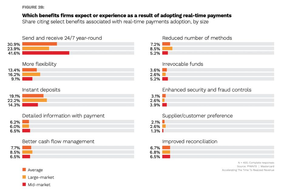 chart, benefits of real-time payment