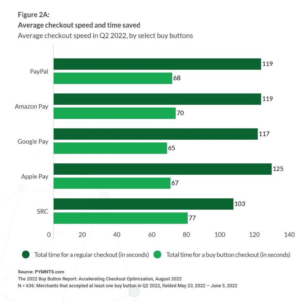 chart, checkout speed