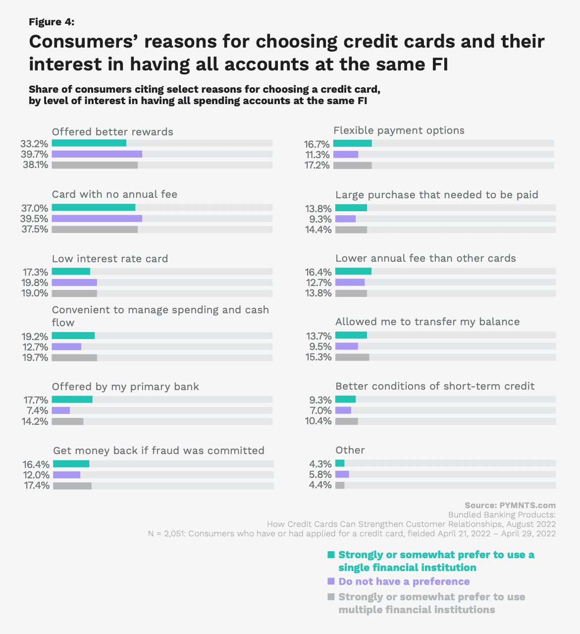 chart, consumer credit cards