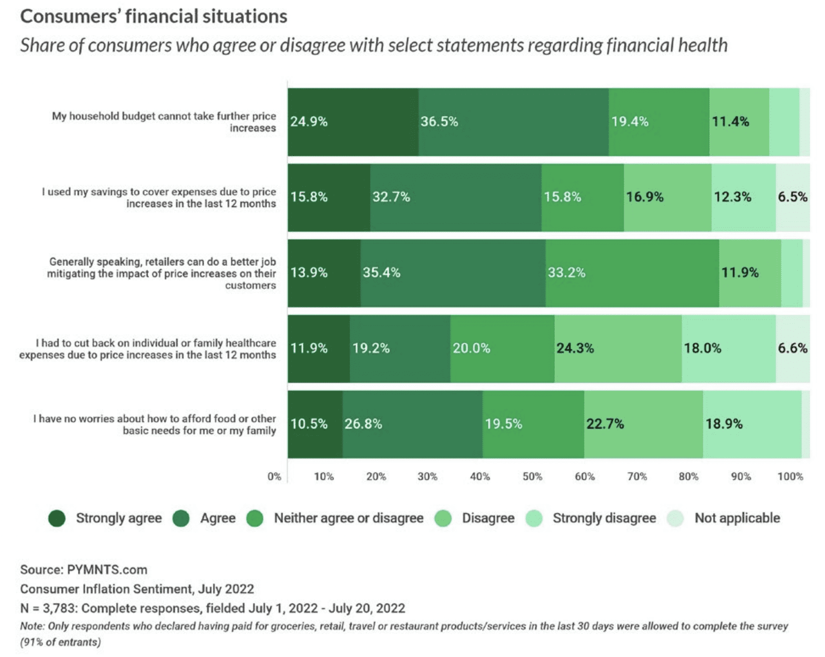 chart, consumer financial health
