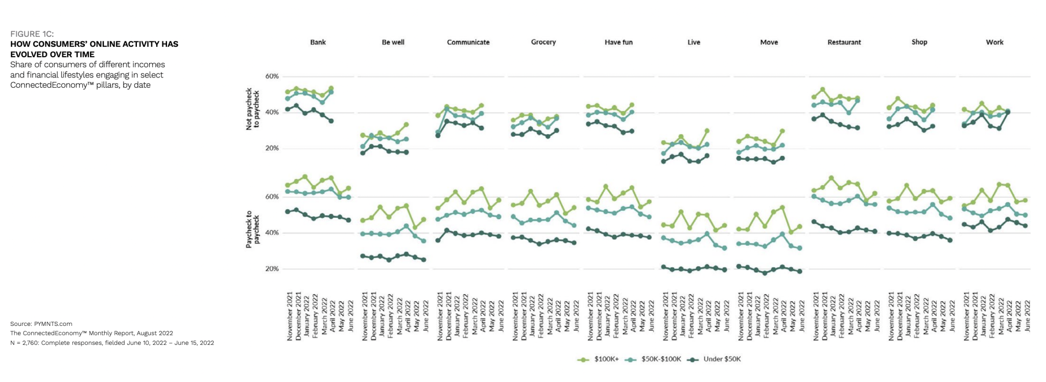 High-Income Consumers Purchase Groceries Online